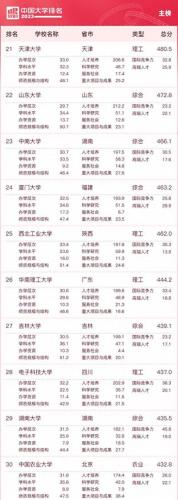 什么叫中国大学排名前十(中国大学官方排名)插图2