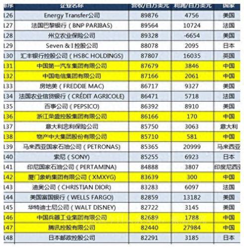 美国石油公司销售排名前十(石油大涨对美国是利好吗)插图8