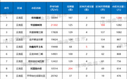 徐州房屋排名前十(徐州哪里最好的楼房)