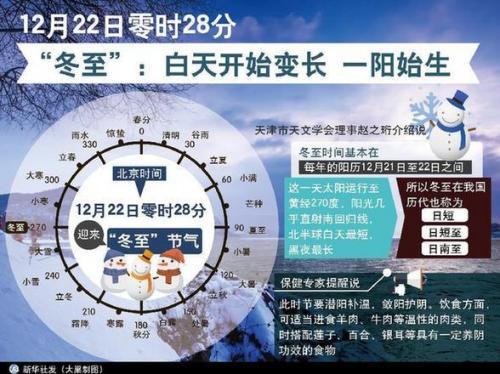 冬至之后白天会变长吗(冬至一过白昼变长了吗)插图