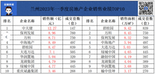 兰州楼房排名前十(兰州哪个小区楼房最好)插图4