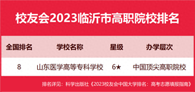 临沂高职排名前十(临沂职业学校排名一览表)插图4