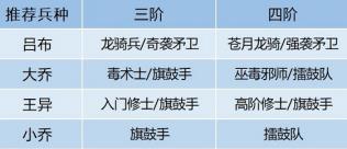 卧龙吟2大乔阵容怎么搭配(卧龙吟2过图最强阵容搭配)插图2