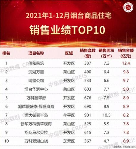 烟台房地产成交量排名前十(烟台房地产销售排名)插图2