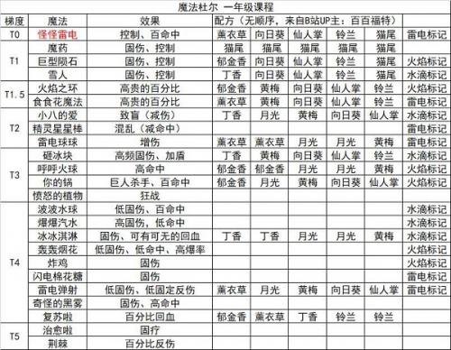 奥比岛手游魔法杜尔一年级魔法有哪些(手游魔法杜尔在奥比岛哪里)插图1
