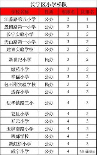 长宁 初中 排名前十(长宁区初中中考排名一览表)插图5