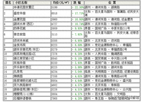 阜阳小区排名前十(阜阳十大最好小区)插图1