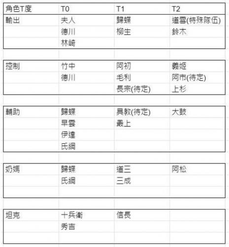 时之幻想曲角色强度怎么样(时之幻想曲最强阵容)插图1
