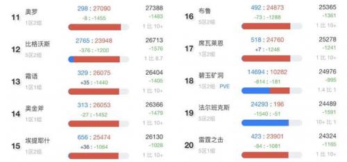 魔兽世界服务器比例(魔兽新服务器)插图3