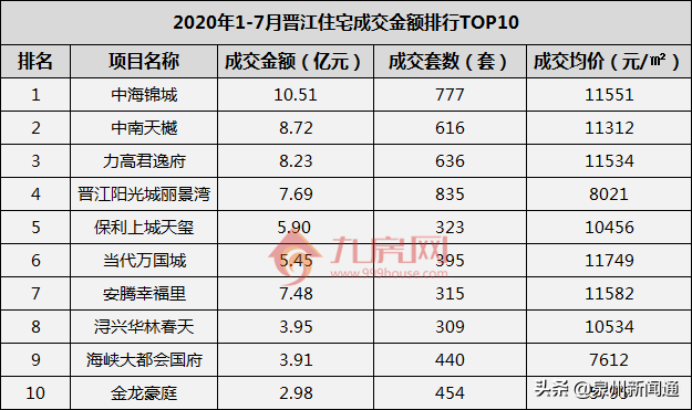 南安楼房销售排名前十(十佳楼盘销售排名)插图2
