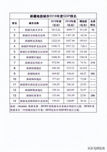 城市排名前十的是哪些地方(新疆十大城市排名)插图2