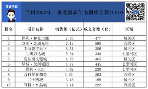 兰州楼房排名前十(兰州哪个小区楼房最好)插图5