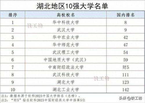湖北排名前十高校(湖北的大学排名前20)插图