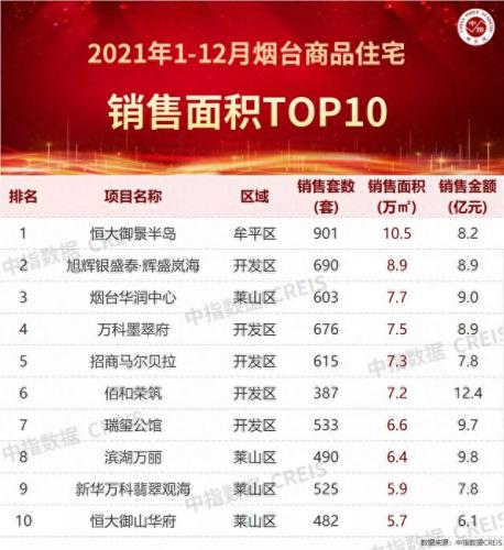 烟台房地产成交量排名前十(烟台房地产销售排名)插图3