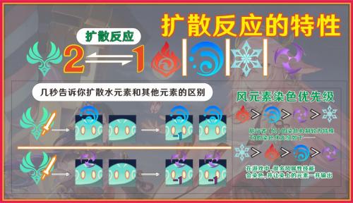 原神不能附着的风元素的唯一的反应说明(原神最多附着几个元素)插图