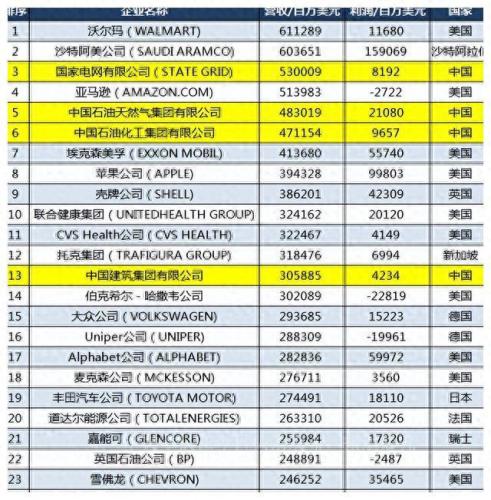 美国石油公司销售排名前十(石油大涨对美国是利好吗)插图3