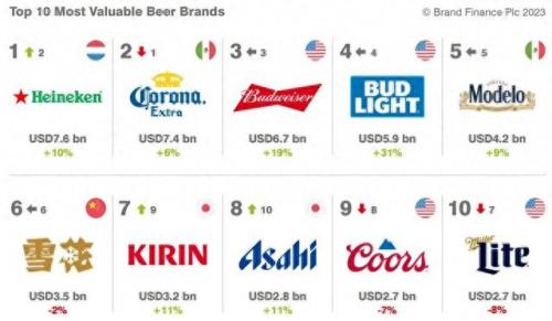 全球啤酒排名前十(全球啤酒劲大的排名)插图1