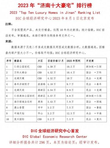济南豪宅销售排名前十(济南十大高档豪宅)插图