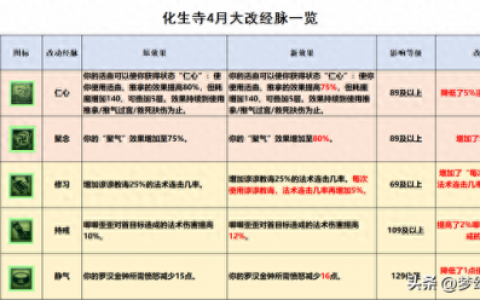 梦幻西游化生加点(梦幻西游化生加点推荐)
