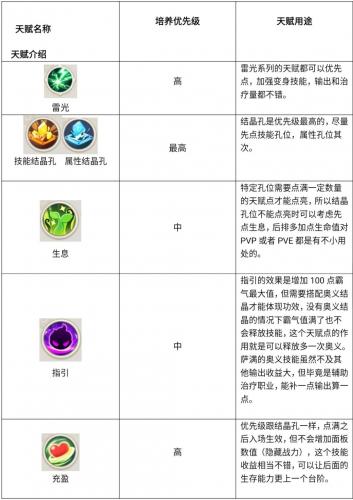 不休的乌拉拉萌新向职业培养入门指引(不休的乌拉拉各个职业怎么加点)插图19
