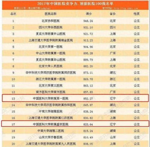 辽宁省口腔诊所排名前十(沈阳口腔诊所哪家好些)插图