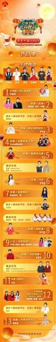 2019年元宵晚会节目表(2019年央视元宵晚会特别节目)插图2