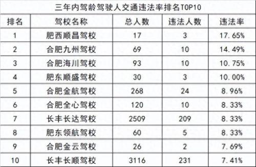 合肥驾校排名前十(十大骗人驾校名单)插图2