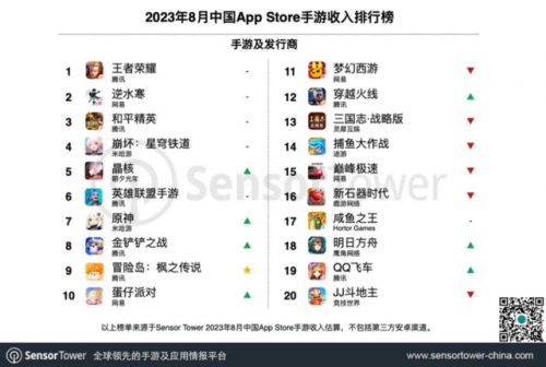 腾讯游戏排行榜端游(目前最火大型网络游戏)插图1