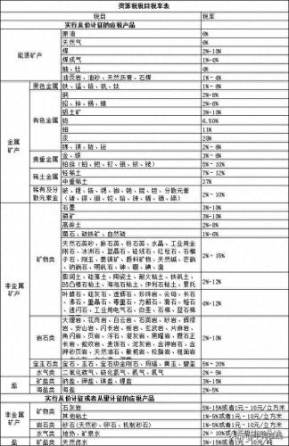 矿产税率排名前十(矿产资源勘查区块登记管理办法)插图1