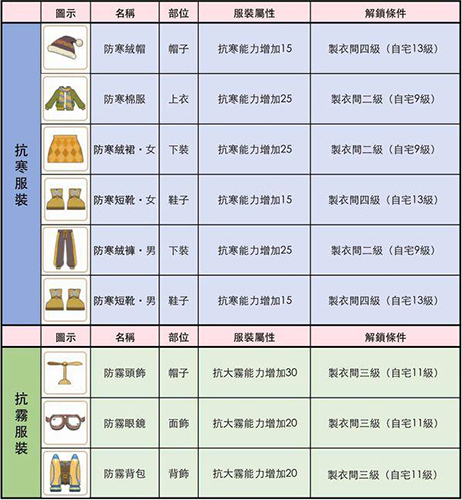 小森生活服装属性与解锁条件是什么(小森生活怎么解锁装扮)插图1