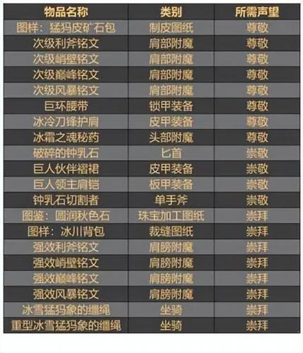 霍迪尔之子声望开启任务流程(wlk霍迪尔之子声望日常)插图6