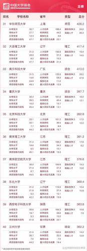 国内排名前十985(全国985排名一览表)插图3