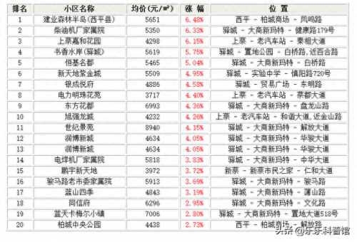 上蔡房子排名前十(上蔡100平的房子多少钱)插图1