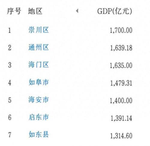 南通gdp排名前十(南通gdp最新排名)插图3