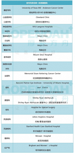 美国最强三甲医院排名前十(美国现代十大顶级医院)插图1