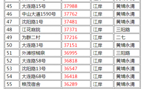 武汉优质楼房排名前十(武汉最高的楼房多少层)