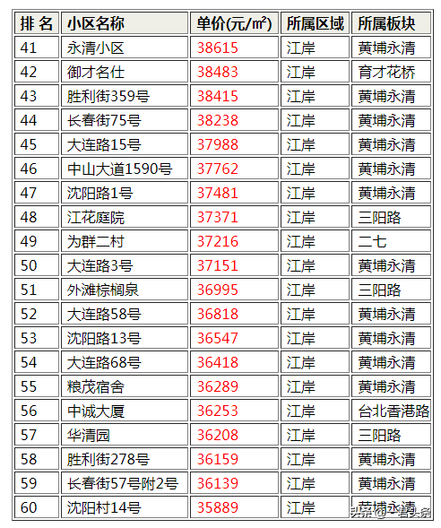 武汉优质楼房排名前十(武汉最高的楼房多少层)插图
