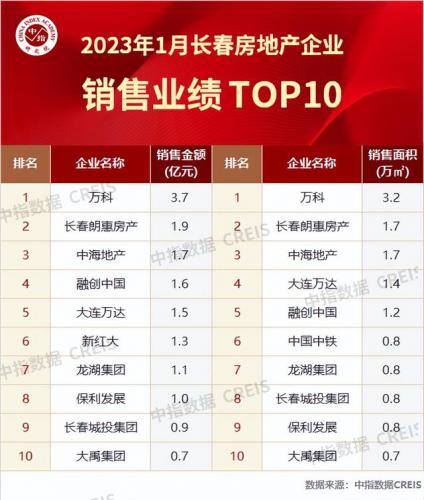 长春楼房套数排名前十(长春朝阳区楼房排名)插图2