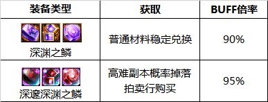dnf110级版本复仇者护石怎么搭配(100版本dnf复仇者护石选择)插图4