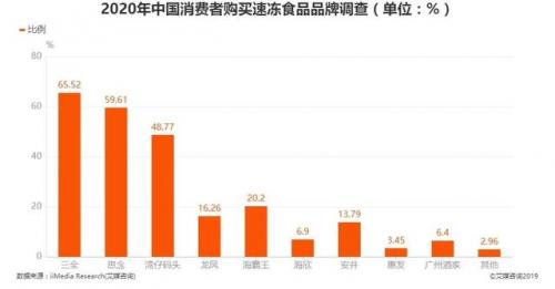 冷冻产品厂家排名前十(石师傅冷冻产品)插图3