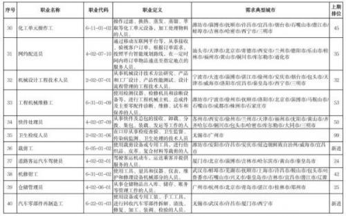 “最缺工”100个职业排行(中国最缺工的职业排名)插图4