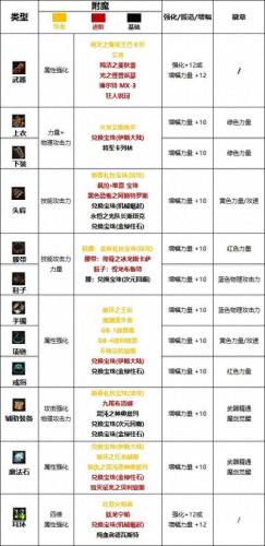 dnf剑宗勋章守护珠选择(110级剑宗勋章守护珠介绍)插图