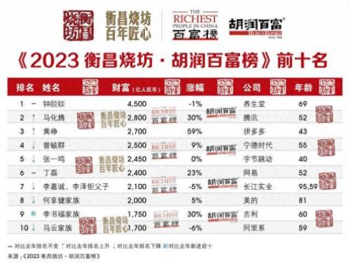 国内富豪生肖排名前十(富豪生肖排行榜)插图