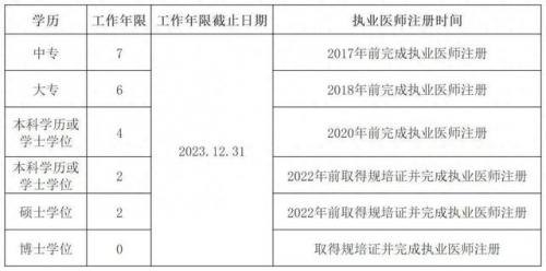 主治医师报考条件(本科考主治4年怎么算)插图