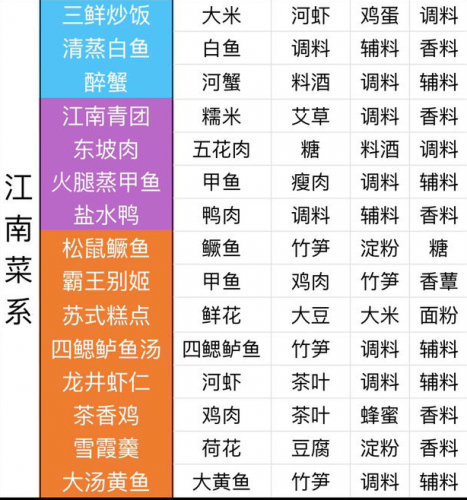 天涯明月刀最全食谱介绍(天涯明月刀手游自制食谱解锁)插图3