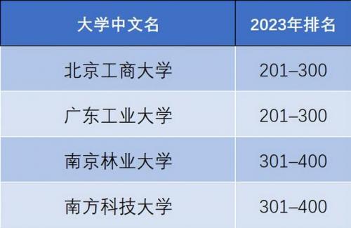 泰晤士世界大学排名(泰晤士中国大学排名)插图15