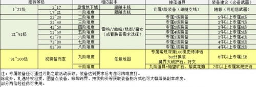 dnf刃影刷哪个图升级快(英魂之刃刷点卷)插图2