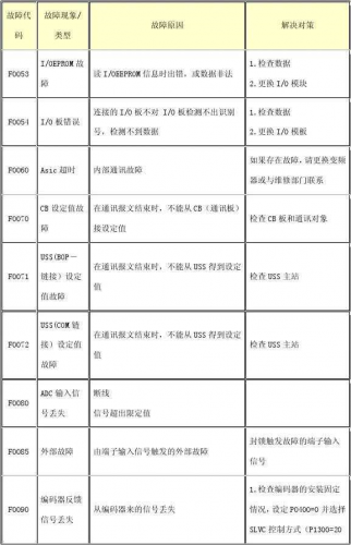 西门子变频器说明书(变频器面板六个按键功能)插图8