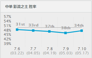 LOL排位的三大天王：亚索盲僧这么玩秀全场(盲僧和亚索原视频)插图1
