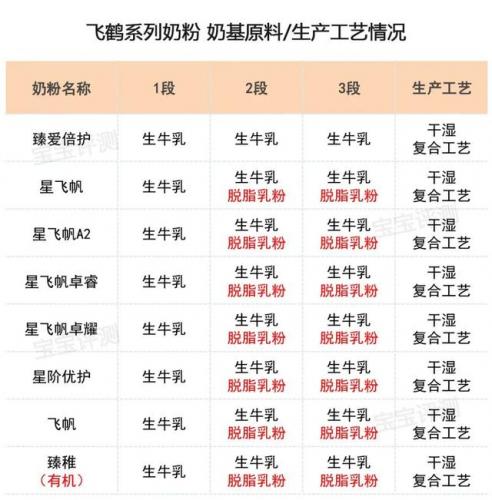 飞鹤奶粉哪个好(飞鹤口碑最好一款奶粉)插图5